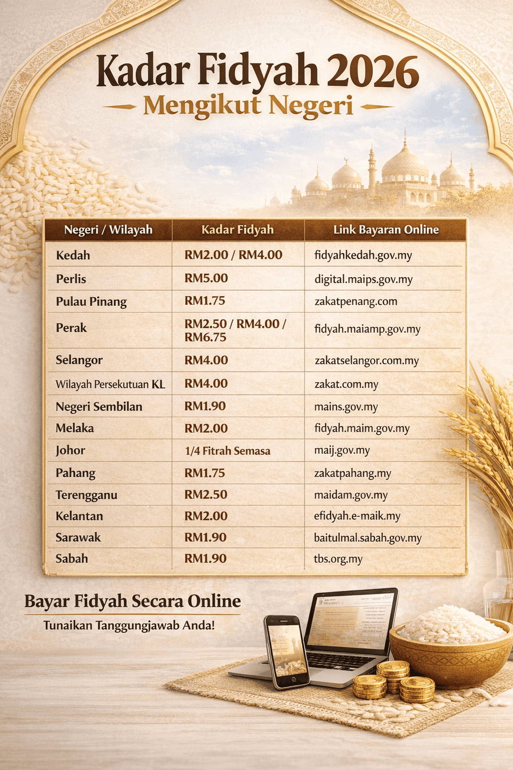 Kadar Fidyah 2026 Setiap Negeri & Cara Bayaran Online