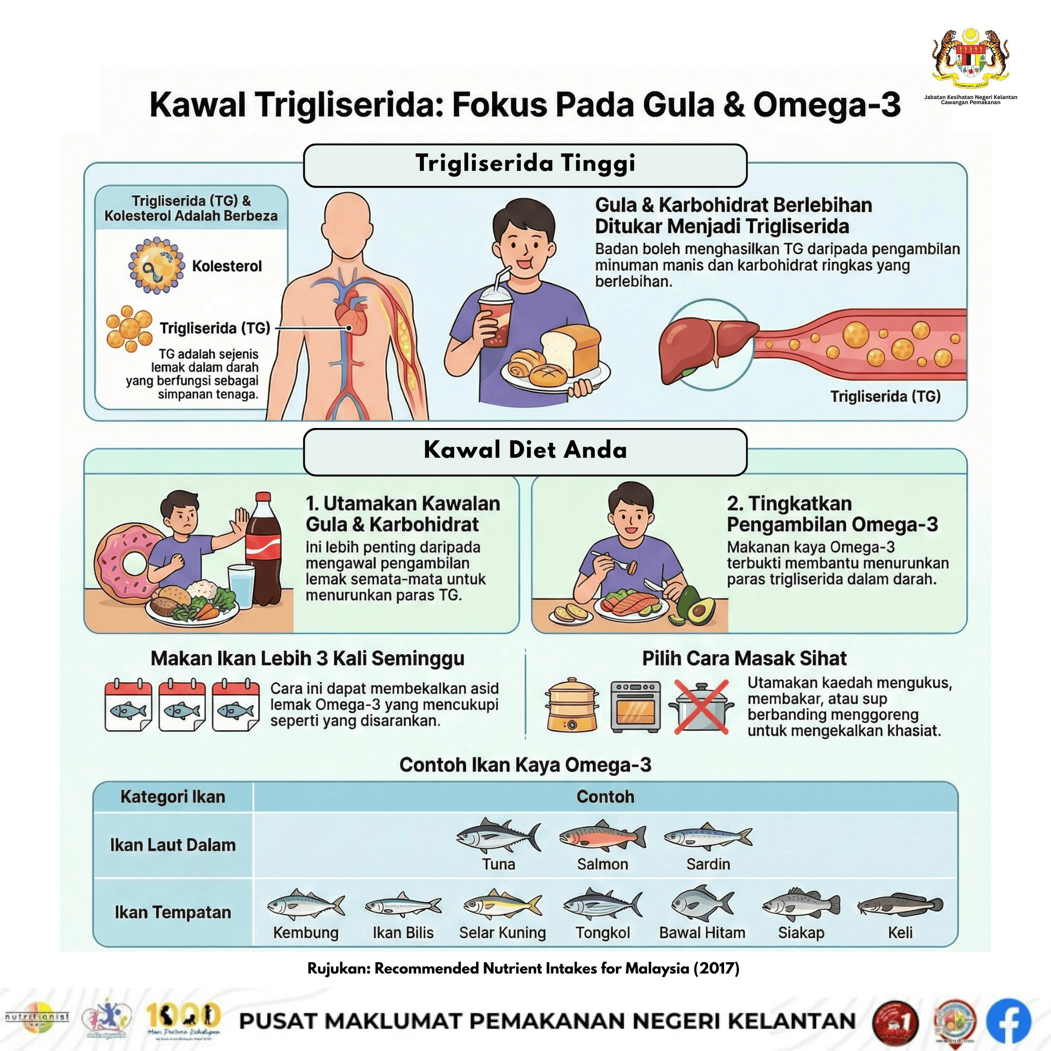 Apa Itu, Bacaan Normal & Cara Kawal