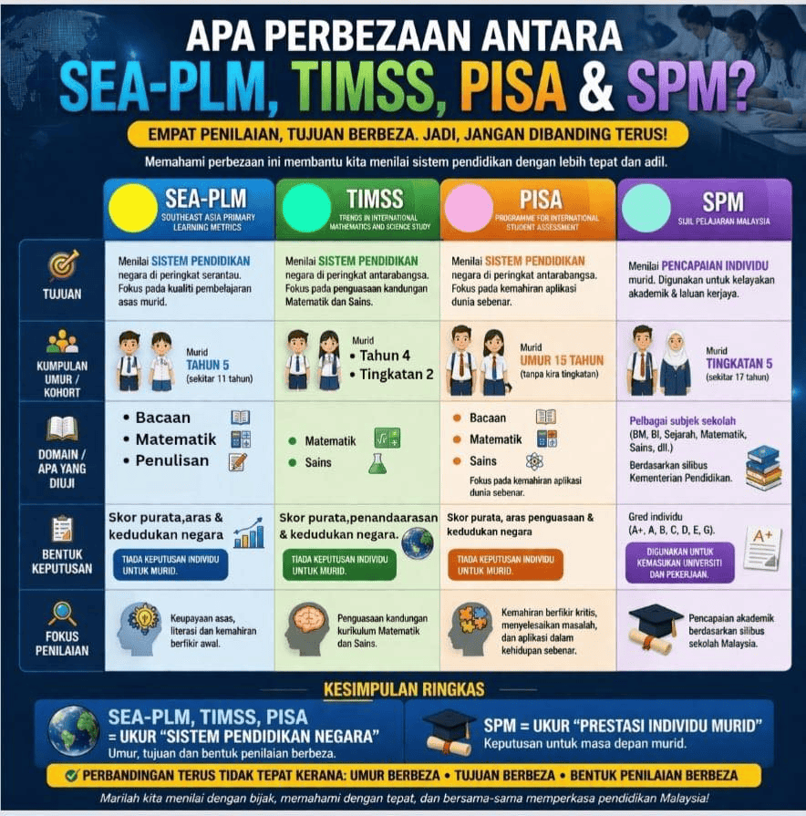 Apa Perbezaan SPM, PISA, TIMSS, SEA-PLM?